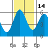 Gardiner tide chart for Sunday, November 14, 2021