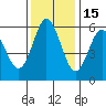 Gardiner tide chart for Monday, November 15, 2021