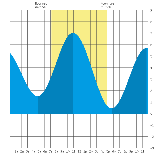 Gardiner tide chart for Tuesday, November 16, 2021