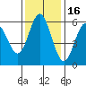 Gardiner tide chart for Tuesday, November 16, 2021