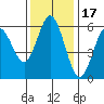 Gardiner tide chart for Wednesday, November 17, 2021