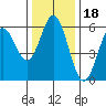 Gardiner tide chart for Thursday, November 18, 2021