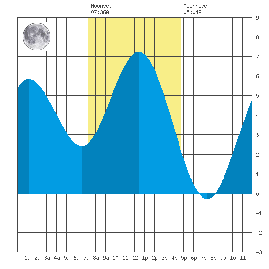 Gardiner tide chart for Friday, November 19, 2021
