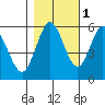 Gardiner tide chart for Monday, November 1, 2021