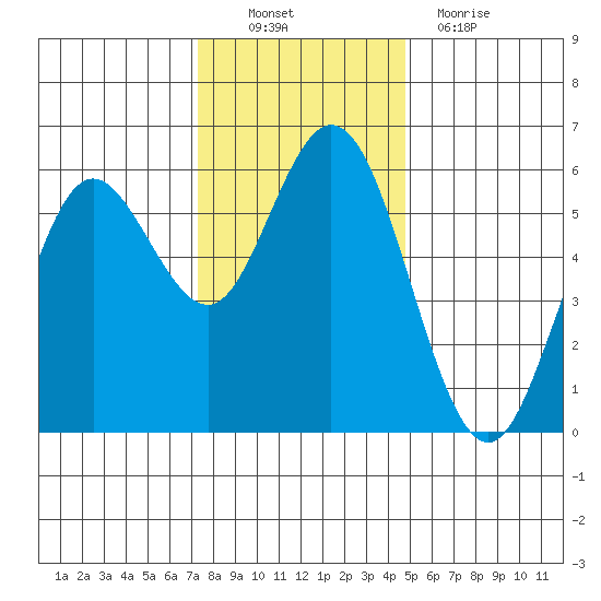 Gardiner tide chart for Sunday, November 21, 2021