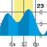 Gardiner tide chart for Tuesday, November 23, 2021