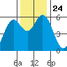 Gardiner tide chart for Wednesday, November 24, 2021