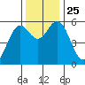 Gardiner tide chart for Thursday, November 25, 2021