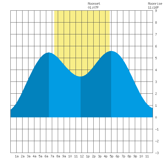 Gardiner tide chart for Friday, November 26, 2021