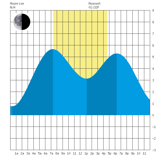 Gardiner tide chart for Saturday, November 27, 2021