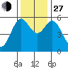 Gardiner tide chart for Saturday, November 27, 2021
