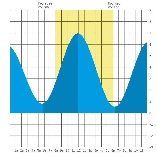 Gardiner tide chart for Tuesday, November 2, 2021