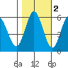 Gardiner tide chart for Tuesday, November 2, 2021