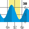 Gardiner tide chart for Tuesday, November 30, 2021