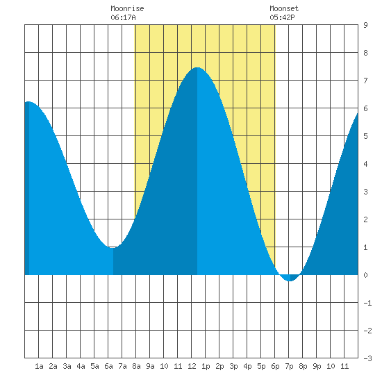 Gardiner tide chart for Wednesday, November 3, 2021