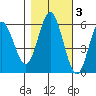 Gardiner tide chart for Wednesday, November 3, 2021