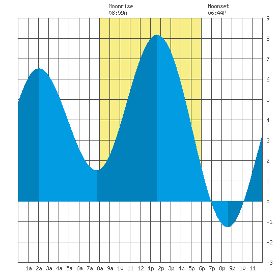 Gardiner tide chart for Friday, November 5, 2021