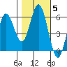 Gardiner tide chart for Friday, November 5, 2021