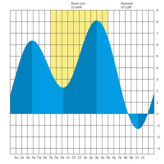 Gardiner tide chart for Sunday, November 7, 2021