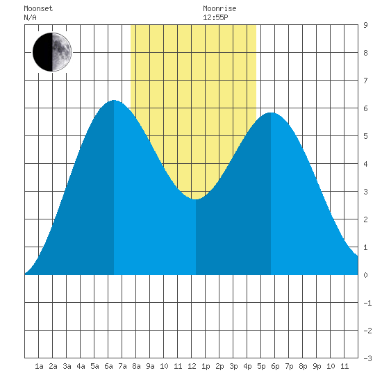 Gardiner tide chart for Friday, December 10, 2021