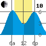 Gardiner tide chart for Friday, December 10, 2021