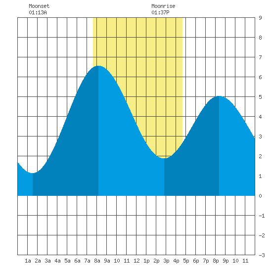 Gardiner tide chart for Sunday, December 12, 2021