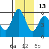 Gardiner tide chart for Monday, December 13, 2021