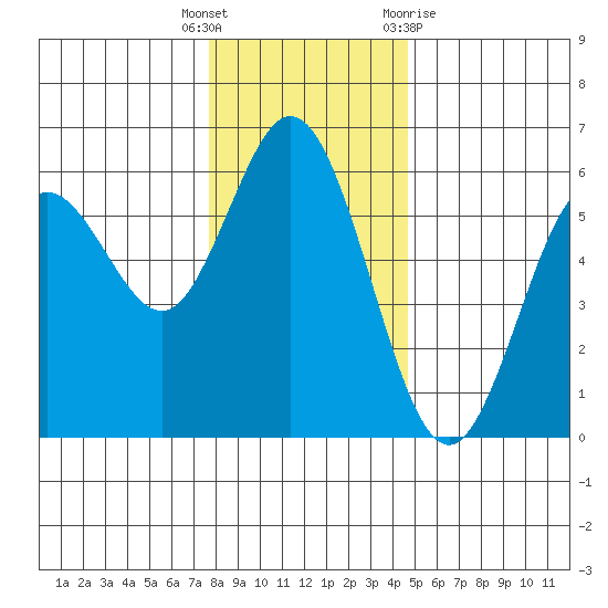 Gardiner tide chart for Friday, December 17, 2021