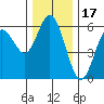 Gardiner tide chart for Friday, December 17, 2021