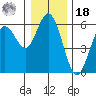 Gardiner tide chart for Saturday, December 18, 2021