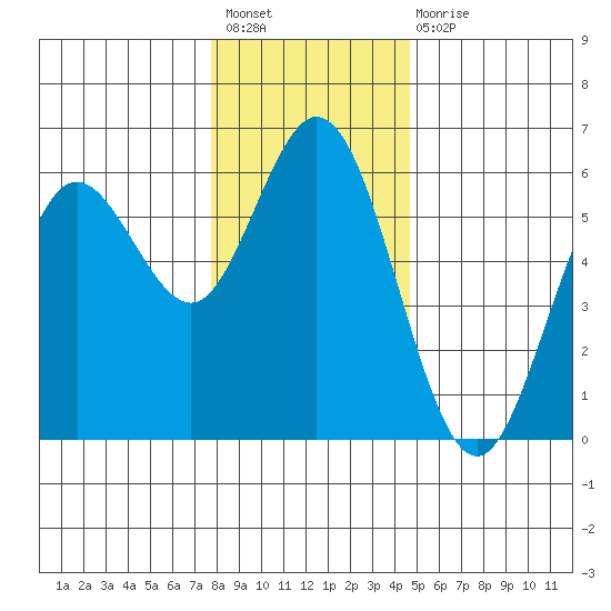 Gardiner tide chart for Sunday, December 19, 2021