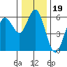Gardiner tide chart for Sunday, December 19, 2021