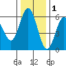 Gardiner tide chart for Wednesday, December 1, 2021