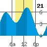 Gardiner tide chart for Tuesday, December 21, 2021