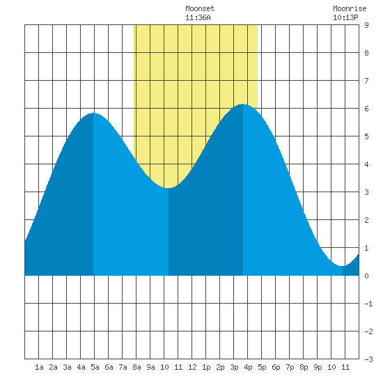 Gardiner tide chart for Friday, December 24, 2021