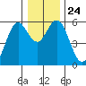 Gardiner tide chart for Friday, December 24, 2021