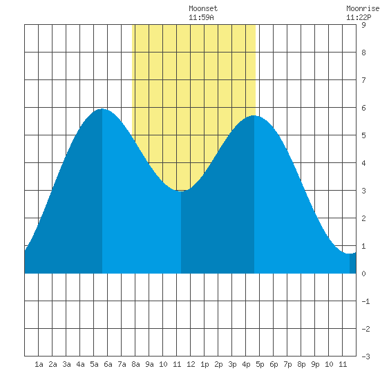 Gardiner tide chart for Saturday, December 25, 2021