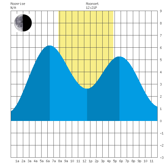 Gardiner tide chart for Sunday, December 26, 2021