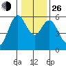 Gardiner tide chart for Sunday, December 26, 2021