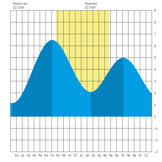 Gardiner tide chart for Monday, December 27, 2021