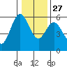 Gardiner tide chart for Monday, December 27, 2021