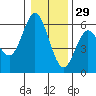 Gardiner tide chart for Wednesday, December 29, 2021