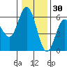 Gardiner tide chart for Thursday, December 30, 2021