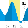 Gardiner tide chart for Friday, December 31, 2021