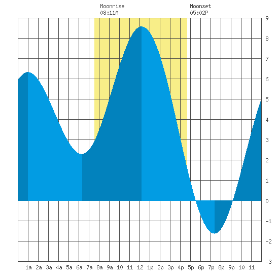 Gardiner tide chart for Saturday, December 4, 2021