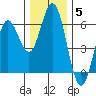Gardiner tide chart for Sunday, December 5, 2021