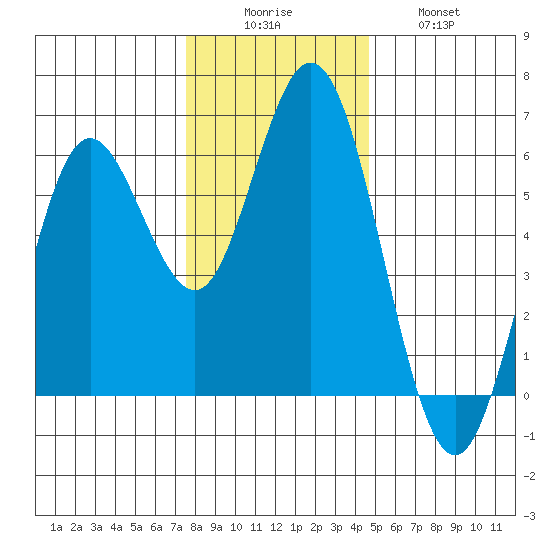 Gardiner tide chart for Monday, December 6, 2021