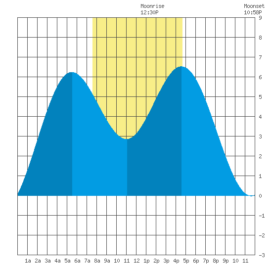 Gardiner tide chart for Thursday, December 9, 2021