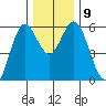 Gardiner tide chart for Thursday, December 9, 2021