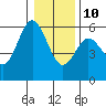 Gardiner tide chart for Monday, January 10, 2022